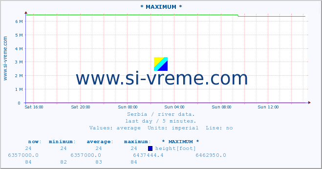  :: * MAXIMUM * :: height |  |  :: last day / 5 minutes.