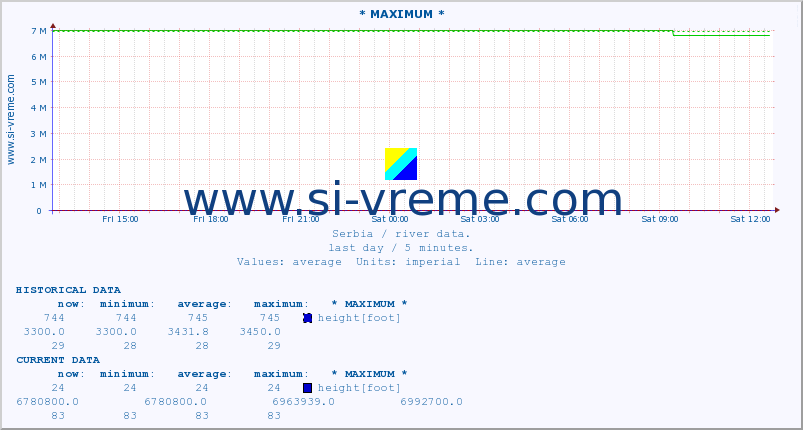  :: * MAXIMUM * :: height |  |  :: last day / 5 minutes.