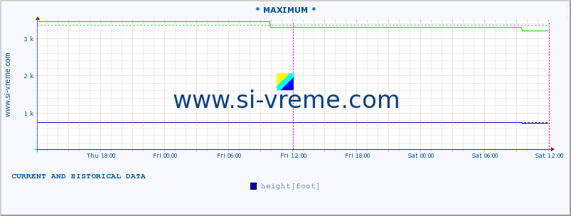  :: * MAXIMUM * :: height |  |  :: last two days / 5 minutes.