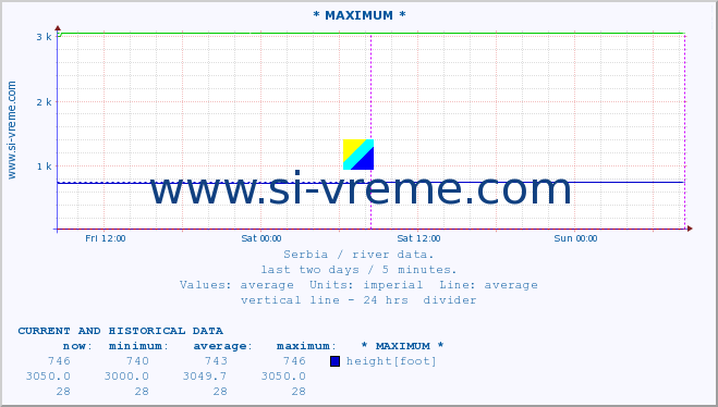  :: * MAXIMUM * :: height |  |  :: last two days / 5 minutes.