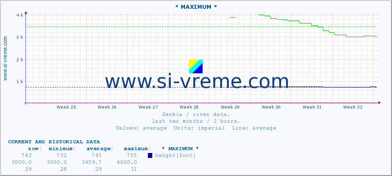  :: * MAXIMUM * :: height |  |  :: last two months / 2 hours.