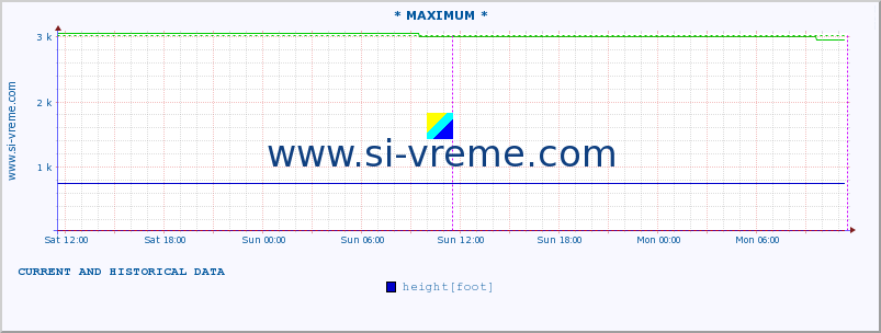  :: * MAXIMUM * :: height |  |  :: last two days / 5 minutes.