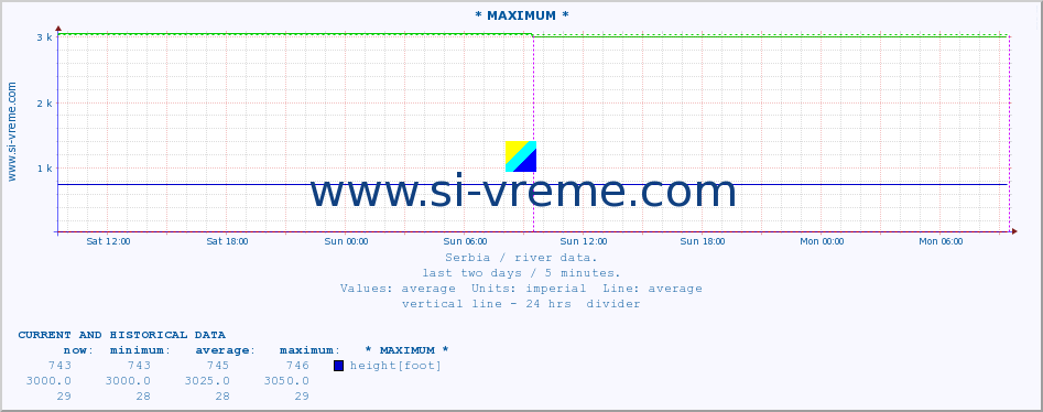  :: * MAXIMUM * :: height |  |  :: last two days / 5 minutes.