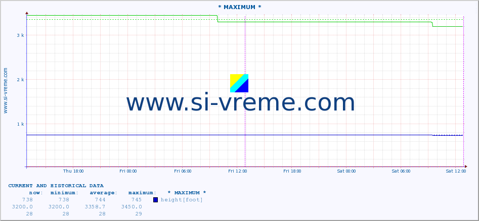  :: * MAXIMUM * :: height |  |  :: last two days / 5 minutes.