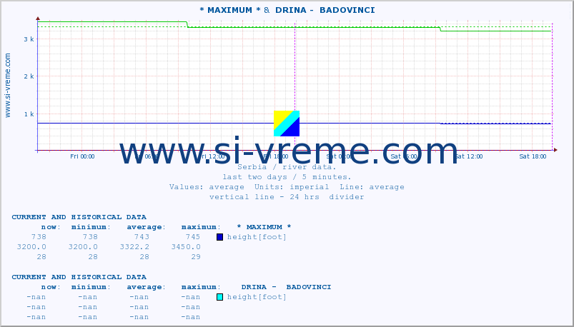  :: * MAXIMUM * &  DRINA -  BADOVINCI :: height |  |  :: last two days / 5 minutes.