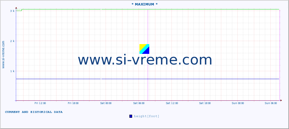  :: * MAXIMUM * :: height |  |  :: last two days / 5 minutes.