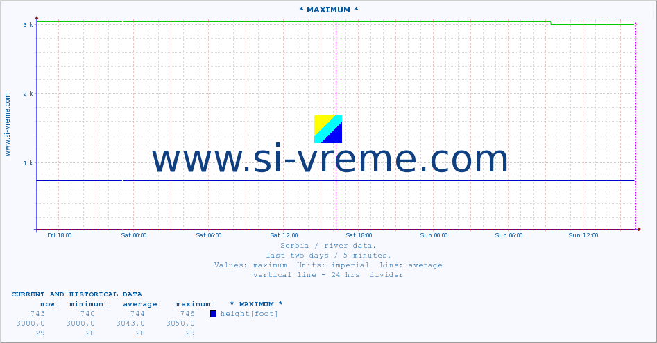  :: * MAXIMUM * :: height |  |  :: last two days / 5 minutes.