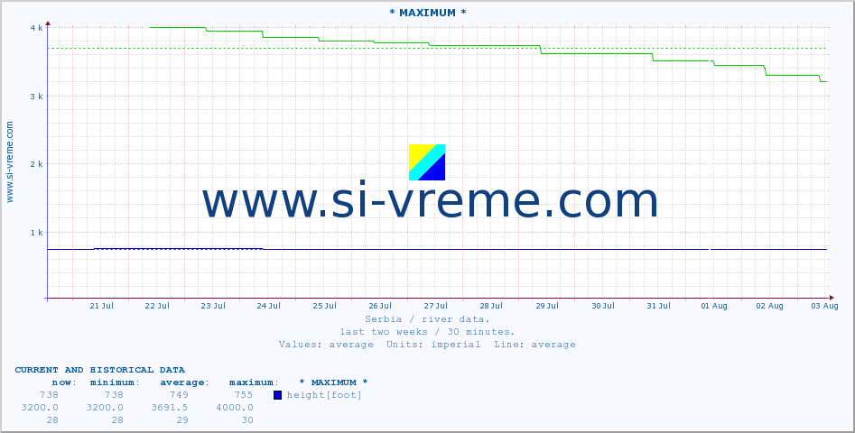  :: * MAXIMUM * :: height |  |  :: last two weeks / 30 minutes.