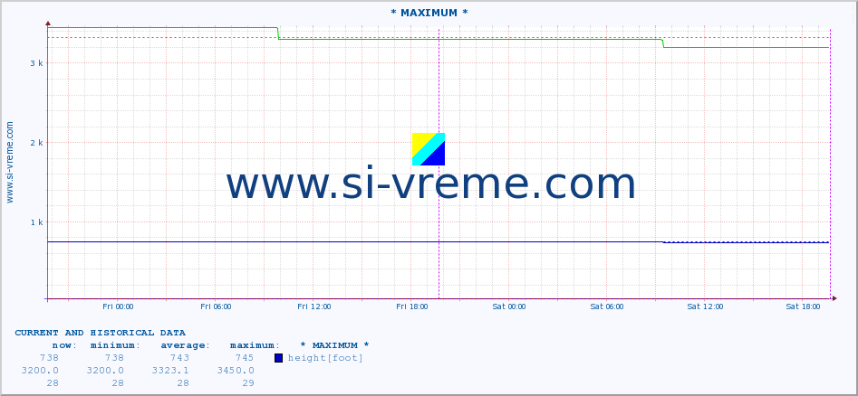  :: * MAXIMUM * :: height |  |  :: last two days / 5 minutes.