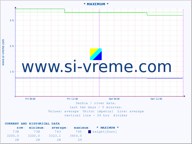  :: * MAXIMUM * :: height |  |  :: last two days / 5 minutes.