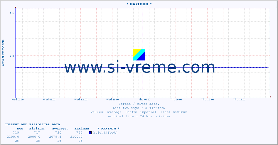  :: * MAXIMUM * :: height |  |  :: last two days / 5 minutes.