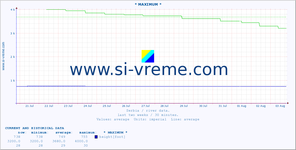  :: * MAXIMUM * :: height |  |  :: last two weeks / 30 minutes.