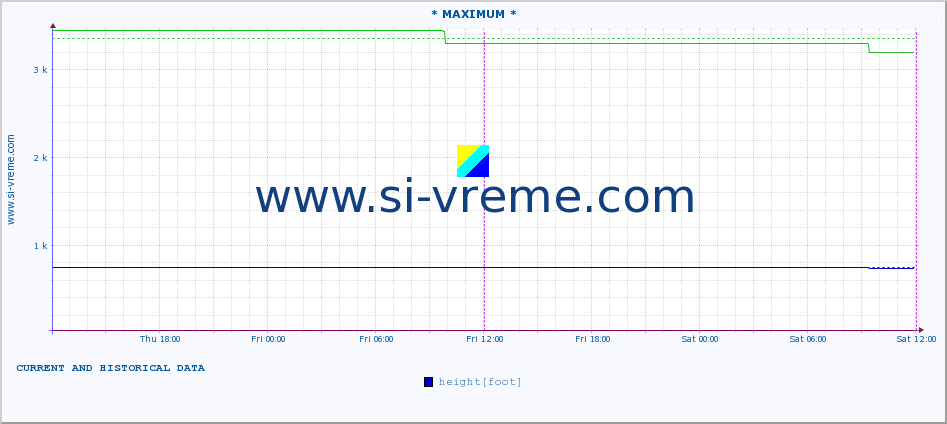  :: * MAXIMUM * :: height |  |  :: last two days / 5 minutes.