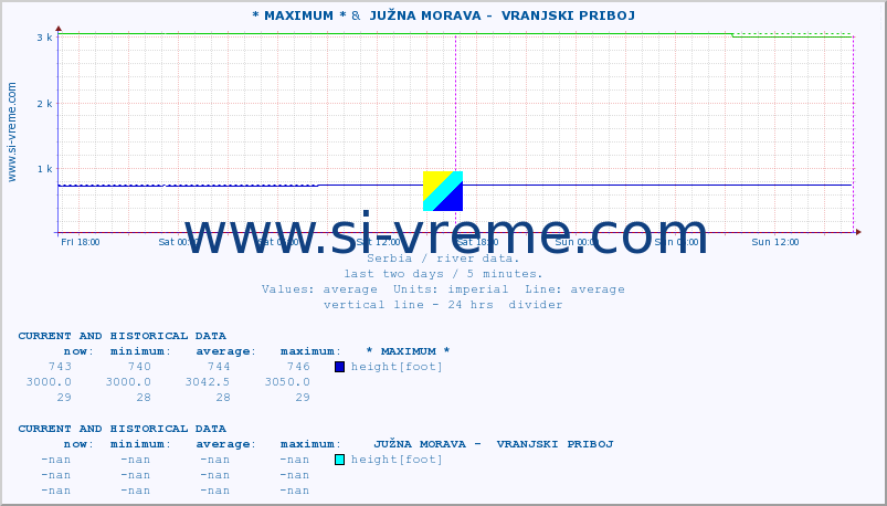  :: * MAXIMUM * &  JUŽNA MORAVA -  VRANJSKI PRIBOJ :: height |  |  :: last two days / 5 minutes.