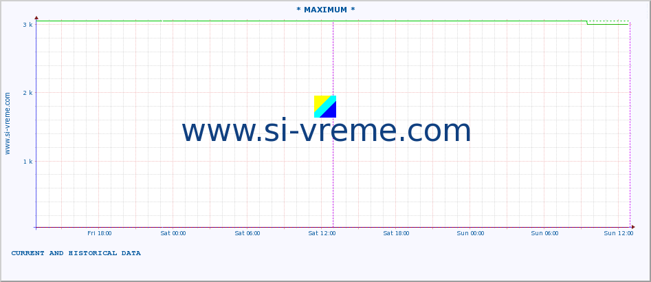  :: * MAXIMUM * :: height |  |  :: last two days / 5 minutes.