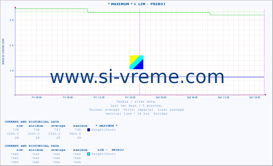  :: * MAXIMUM * &  LIM -  PRIBOJ :: height |  |  :: last two days / 5 minutes.