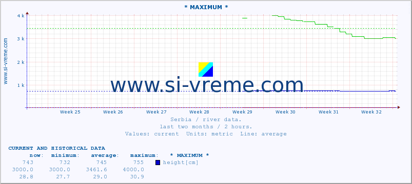  :: * MAXIMUM * :: height |  |  :: last two months / 2 hours.