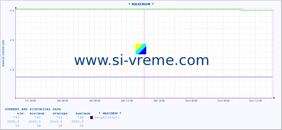  :: * MAXIMUM * :: height |  |  :: last two days / 5 minutes.