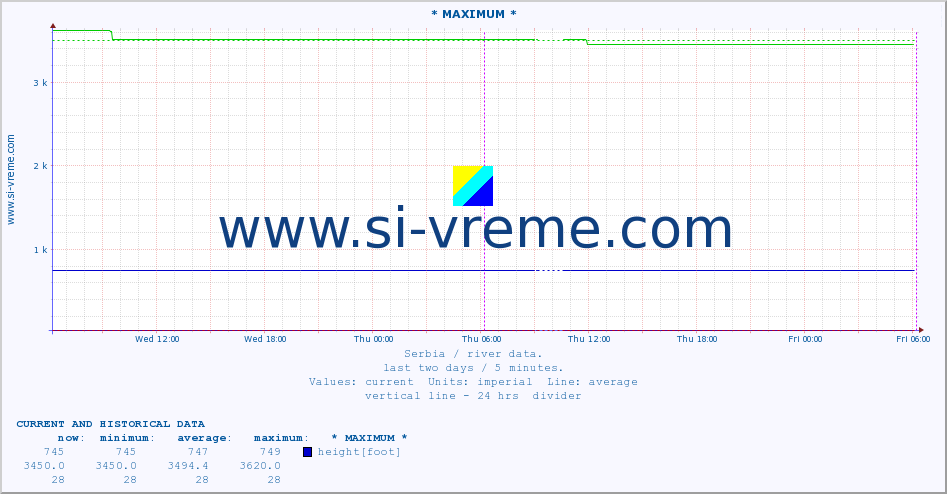  :: * MAXIMUM * :: height |  |  :: last two days / 5 minutes.