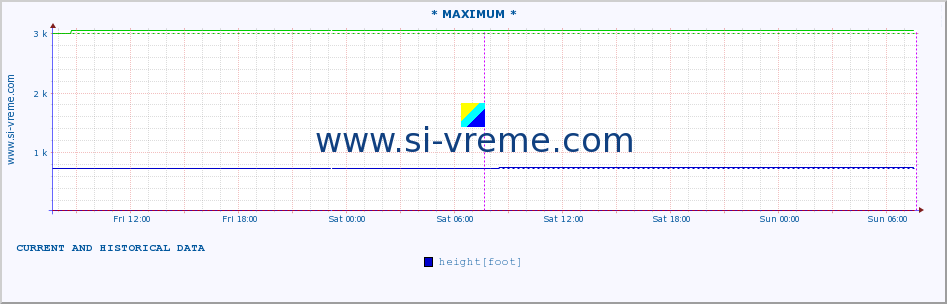  :: * MAXIMUM * :: height |  |  :: last two days / 5 minutes.