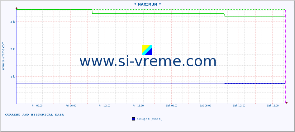  :: * MAXIMUM * :: height |  |  :: last two days / 5 minutes.