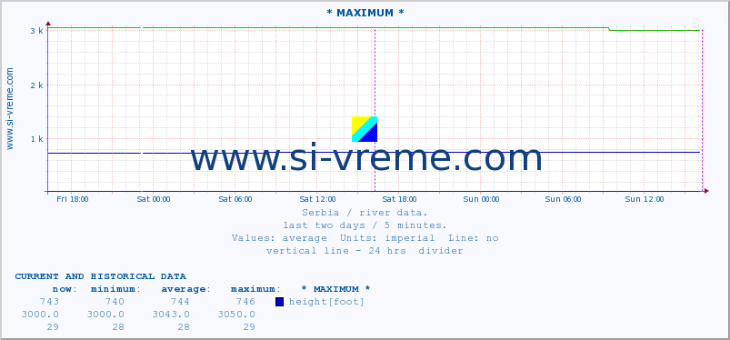  :: * MAXIMUM * :: height |  |  :: last two days / 5 minutes.