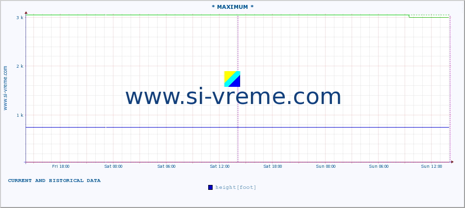  :: * MAXIMUM * :: height |  |  :: last two days / 5 minutes.