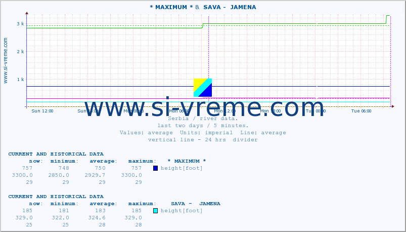  :: * MAXIMUM * &  SAVA -  JAMENA :: height |  |  :: last two days / 5 minutes.