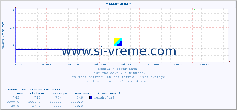  :: * MAXIMUM * :: height |  |  :: last two days / 5 minutes.