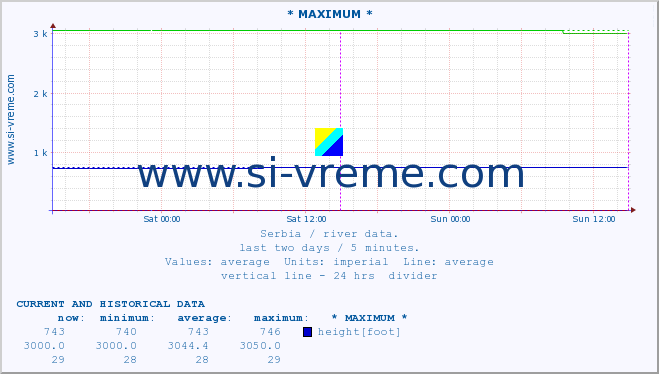  :: * MAXIMUM * :: height |  |  :: last two days / 5 minutes.