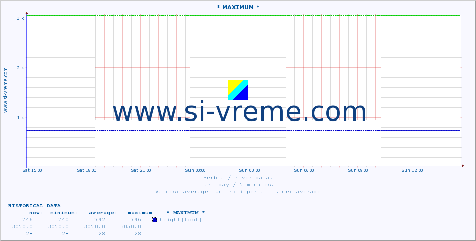  :: * MAXIMUM * :: height |  |  :: last day / 5 minutes.