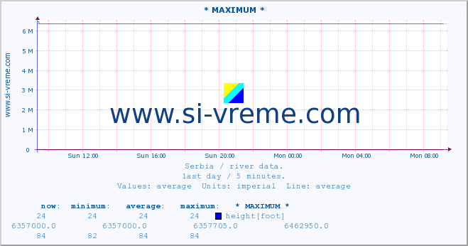  :: * MAXIMUM * :: height |  |  :: last day / 5 minutes.