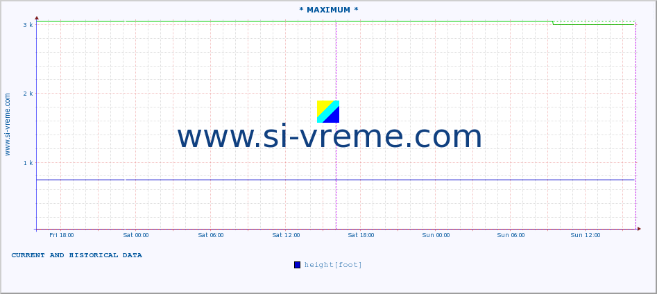  :: * MAXIMUM * :: height |  |  :: last two days / 5 minutes.