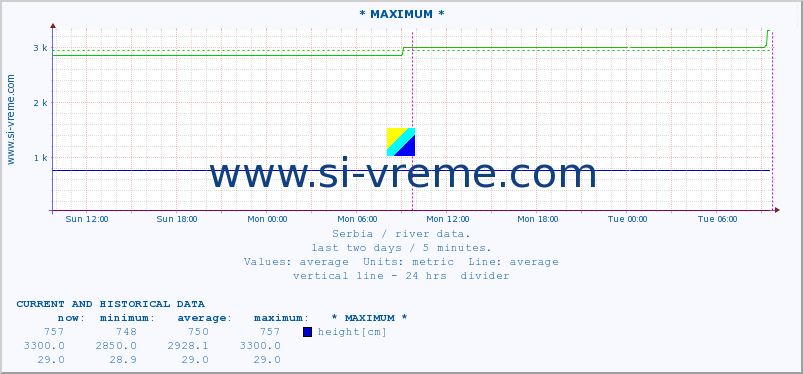  :: * MAXIMUM * :: height |  |  :: last two days / 5 minutes.