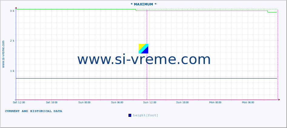  :: * MAXIMUM * :: height |  |  :: last two days / 5 minutes.