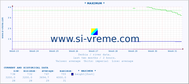  :: * MAXIMUM * :: height |  |  :: last two months / 2 hours.