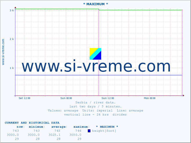  :: * MAXIMUM * :: height |  |  :: last two days / 5 minutes.