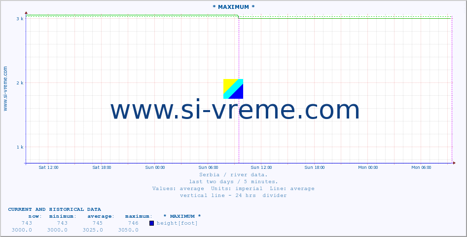  :: * MAXIMUM * :: height |  |  :: last two days / 5 minutes.