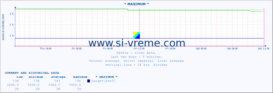  :: * MAXIMUM * :: height |  |  :: last two days / 5 minutes.