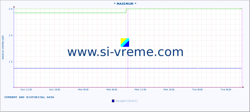  :: * MAXIMUM * :: height |  |  :: last two days / 5 minutes.