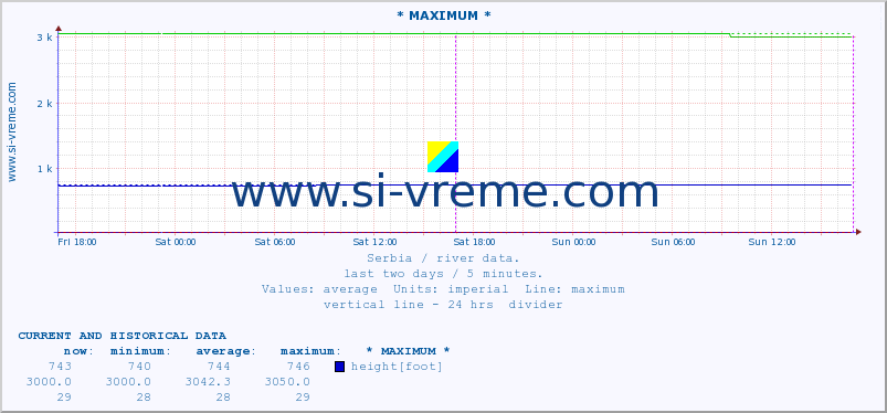  :: * MAXIMUM * :: height |  |  :: last two days / 5 minutes.