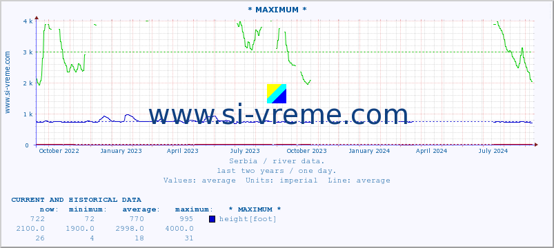  :: * MAXIMUM * :: height |  |  :: last two years / one day.