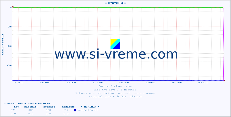  :: * MINIMUM* :: height |  |  :: last two days / 5 minutes.