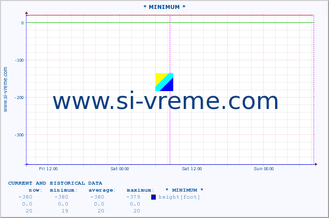  :: * MINIMUM* :: height |  |  :: last two days / 5 minutes.