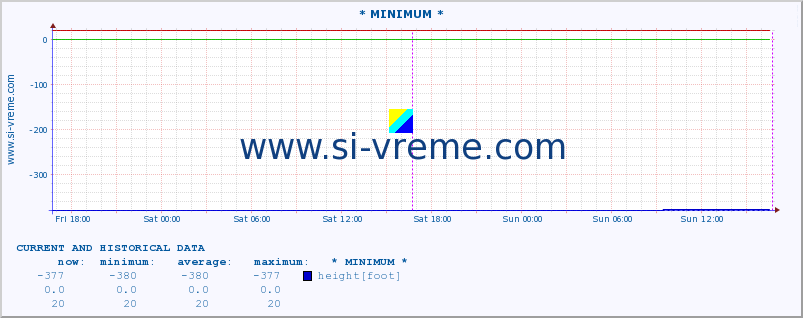  :: * MINIMUM* :: height |  |  :: last two days / 5 minutes.