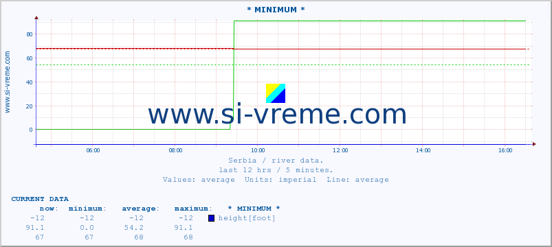  :: * MINIMUM* :: height |  |  :: last day / 5 minutes.