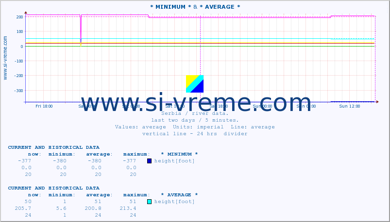  :: * MINIMUM* & * AVERAGE * :: height |  |  :: last two days / 5 minutes.