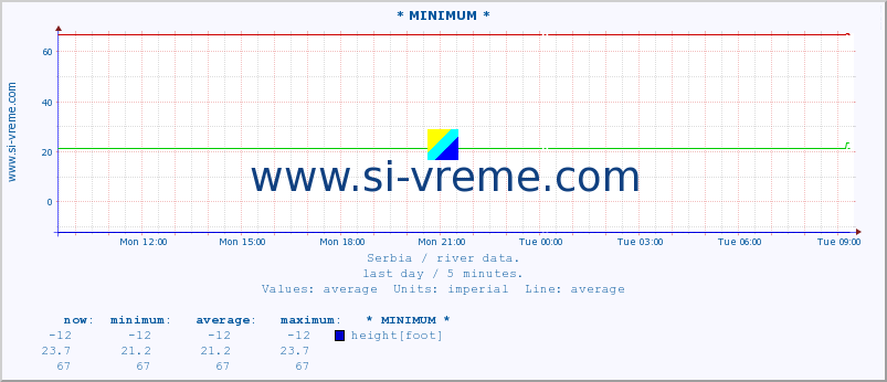  :: * MINIMUM* :: height |  |  :: last day / 5 minutes.