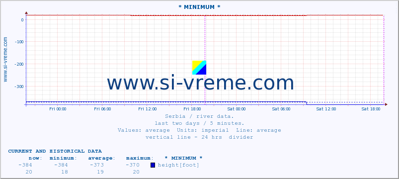  :: * MINIMUM* :: height |  |  :: last two days / 5 minutes.