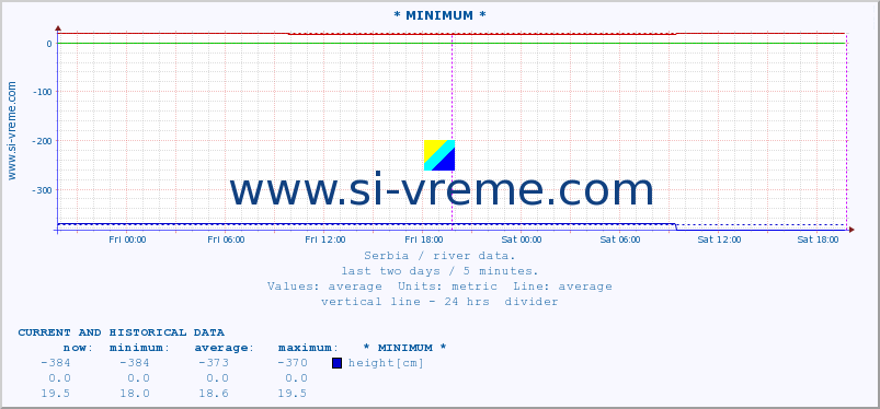  :: * MINIMUM* :: height |  |  :: last two days / 5 minutes.